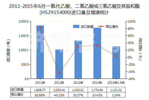 2011-2015年6月一氯代乙酸、二氯乙酸或三氯乙酸及其鹽和酯(HS29154000)進口量及增速統(tǒng)計